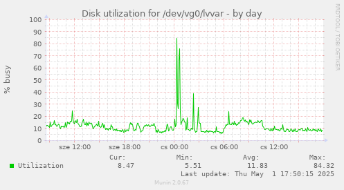 Disk utilization for /dev/vg0/lvvar