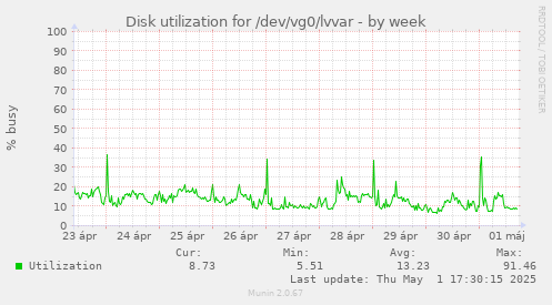 Disk utilization for /dev/vg0/lvvar