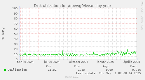 Disk utilization for /dev/vg0/lvvar