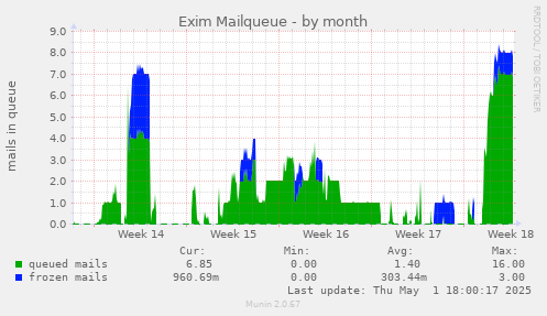 Exim Mailqueue