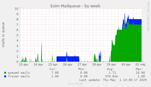 Exim Mailqueue