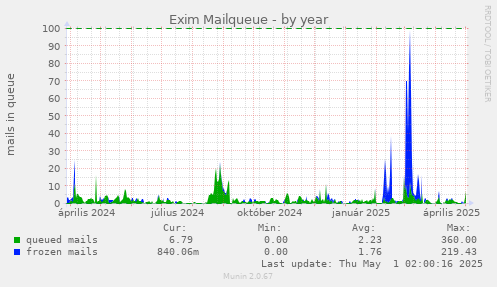 Exim Mailqueue