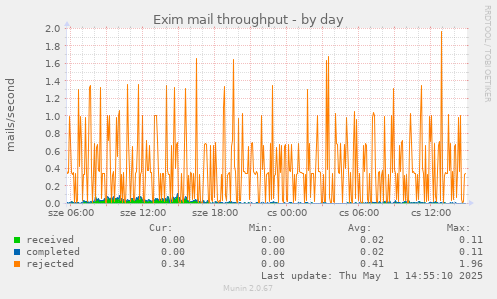 Exim mail throughput