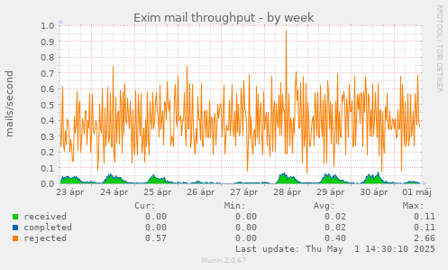 Exim mail throughput