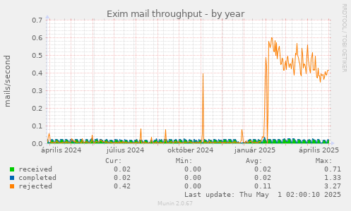 Exim mail throughput