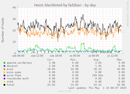 Hosts blacklisted by fail2ban