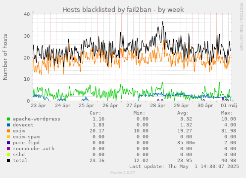 Hosts blacklisted by fail2ban