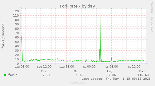 Fork rate