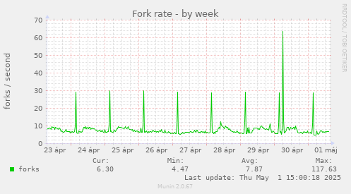 Fork rate