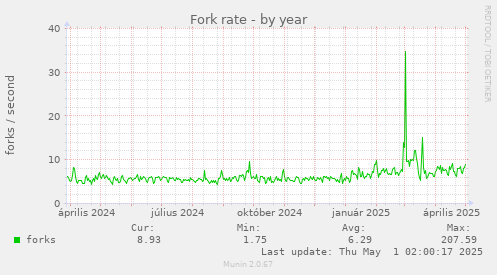 yearly graph