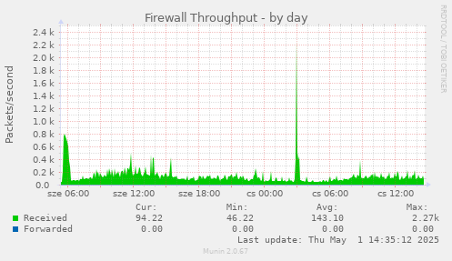 daily graph