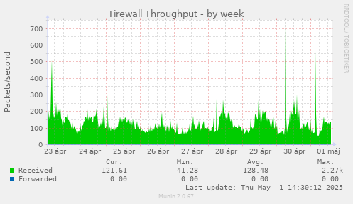 weekly graph