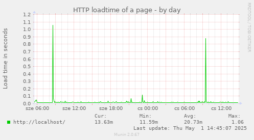 HTTP loadtime of a page