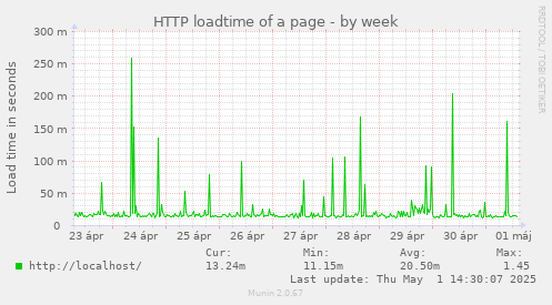 HTTP loadtime of a page