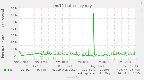 daily graph