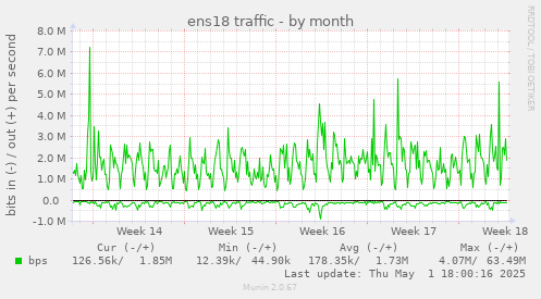 monthly graph