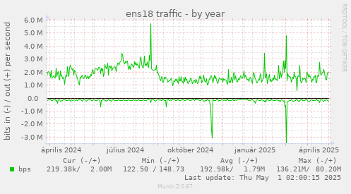 yearly graph