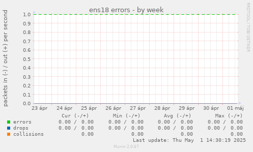 ens18 errors