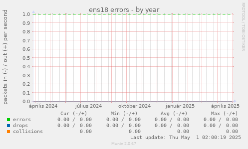 ens18 errors