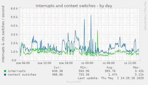 daily graph