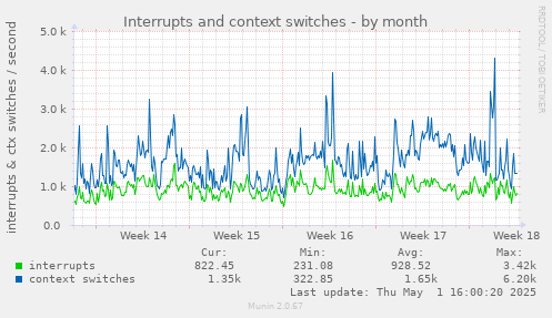 monthly graph