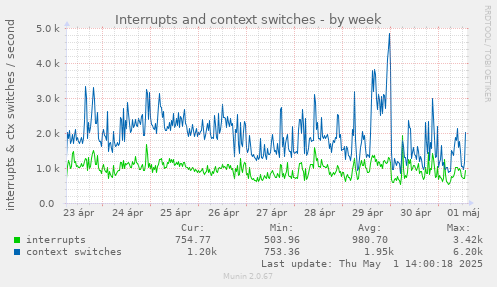 Interrupts and context switches