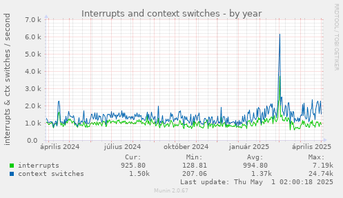 Interrupts and context switches