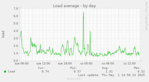 daily graph