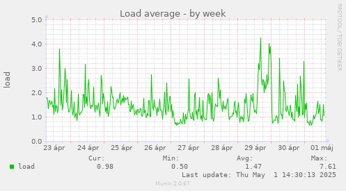 weekly graph