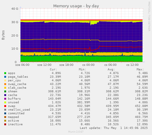 daily graph