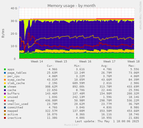 Memory usage