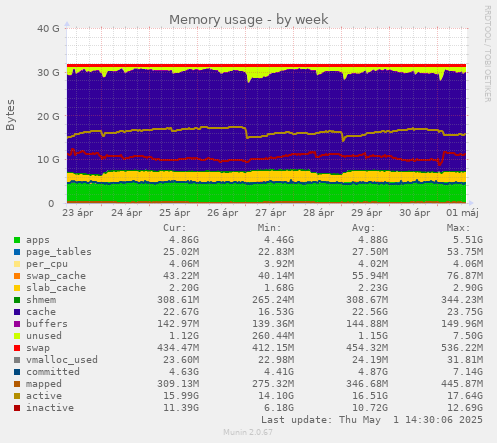 Memory usage