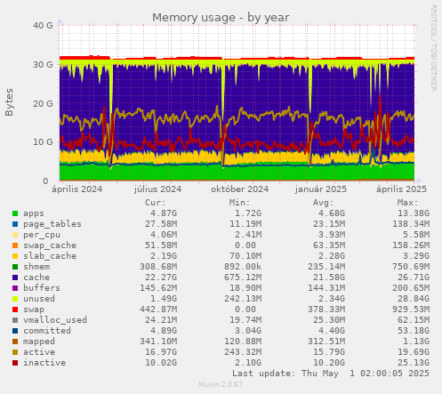 Memory usage