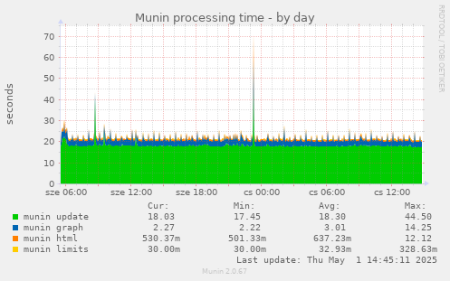 Munin processing time