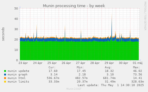 Munin processing time