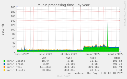 Munin processing time