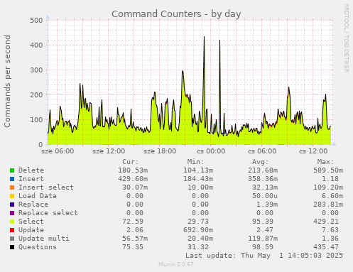 Command Counters