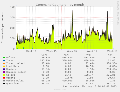 monthly graph