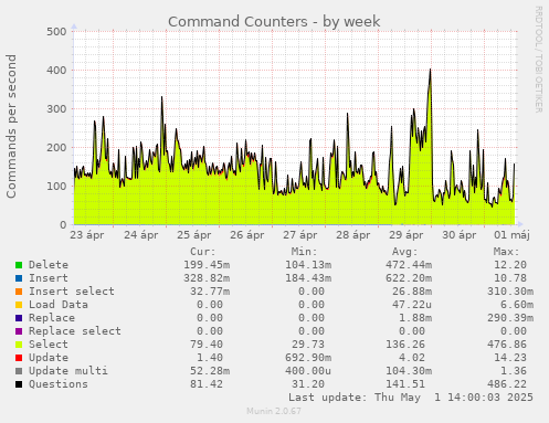 Command Counters