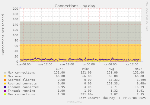 Connections