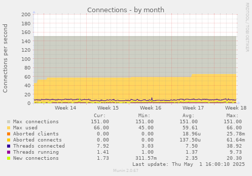 Connections
