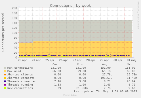 Connections