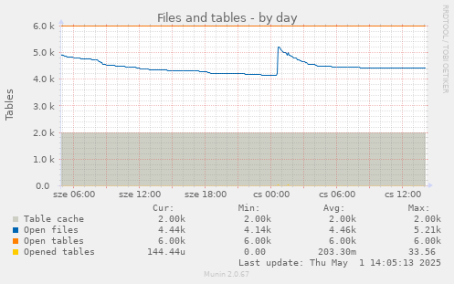 Files and tables