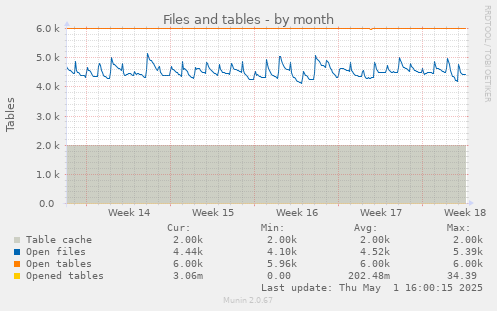 monthly graph