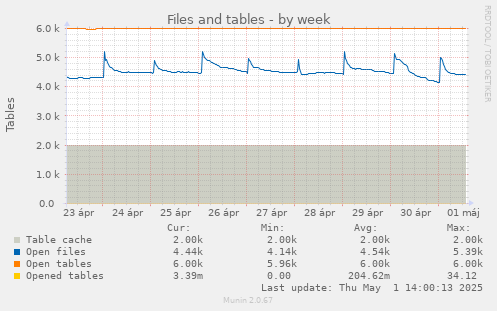 Files and tables
