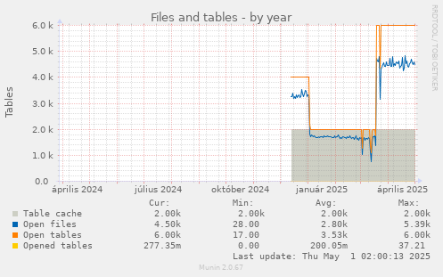 yearly graph