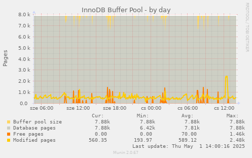 InnoDB Buffer Pool