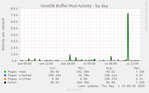 InnoDB Buffer Pool Activity