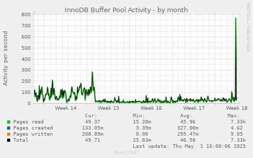 monthly graph