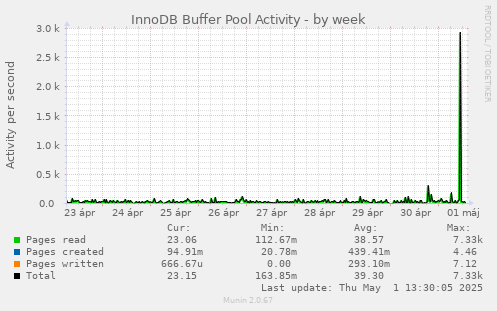 InnoDB Buffer Pool Activity